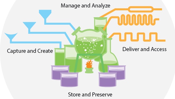 Enterprise Content Management Cycle