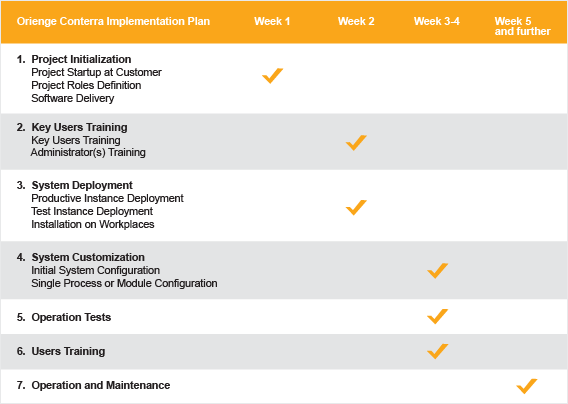 Orienge Conterra supervised implementation plan